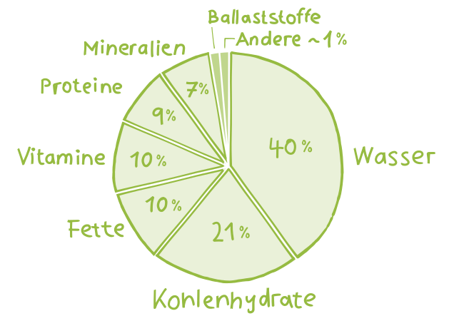 Nährstoffe und deren Verhältnisse